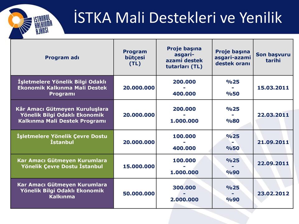 2011 Kâr Amacı Gütmeyen Kuruluşlara Yönelik Bilgi Odaklı Ekonomik Kalkınma Mali Destek Programı 20.000.000 200.000-1.000.000 %25 - %80 22.03.