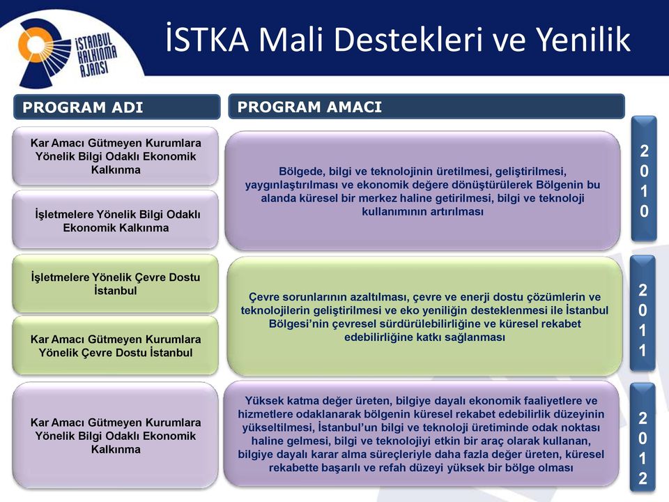 1 0 İşletmelere Yönelik Çevre Dostu İstanbul Kar Amacı Gütmeyen Kurumlara Yönelik Çevre Dostu İstanbul Çevre sorunlarının azaltılması, çevre ve enerji dostu çözümlerin ve teknolojilerin