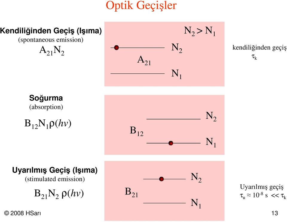 N 1 ρ(hv) B 12 N 2 N 1 Uyarılmış Geçiş (Işıma) (stimulated emission) N 2