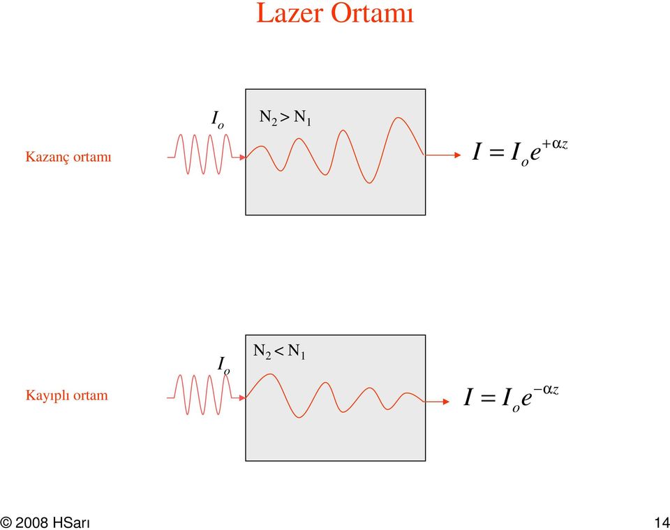 z Kayılı ortam I o N 2 < N