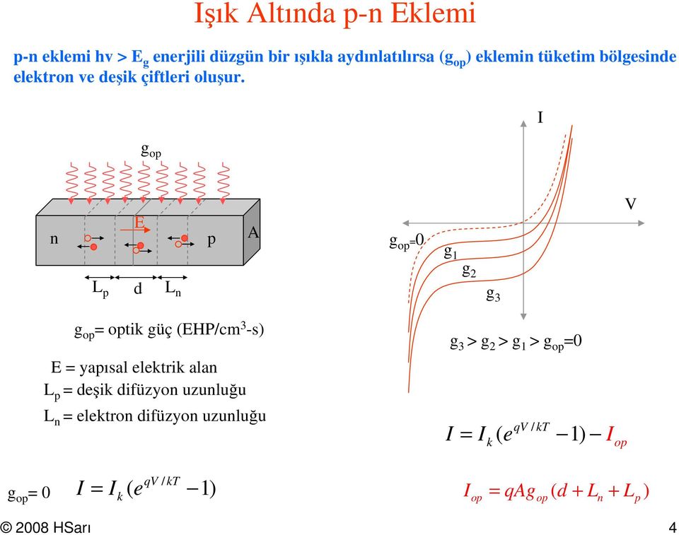 I g o n E A g o =0 V g 1 g2 L d L n g 3 g o = otik güç (EHP/cm 3 -s) E = yaısal elektrik alan L = deşik