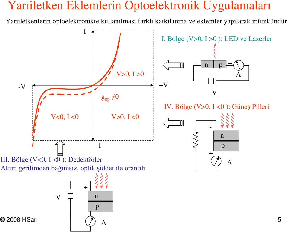 Bölge (V>0, I >0 ): LED ve Lazerler -V V<0, I <0 V>0, I >0 III.