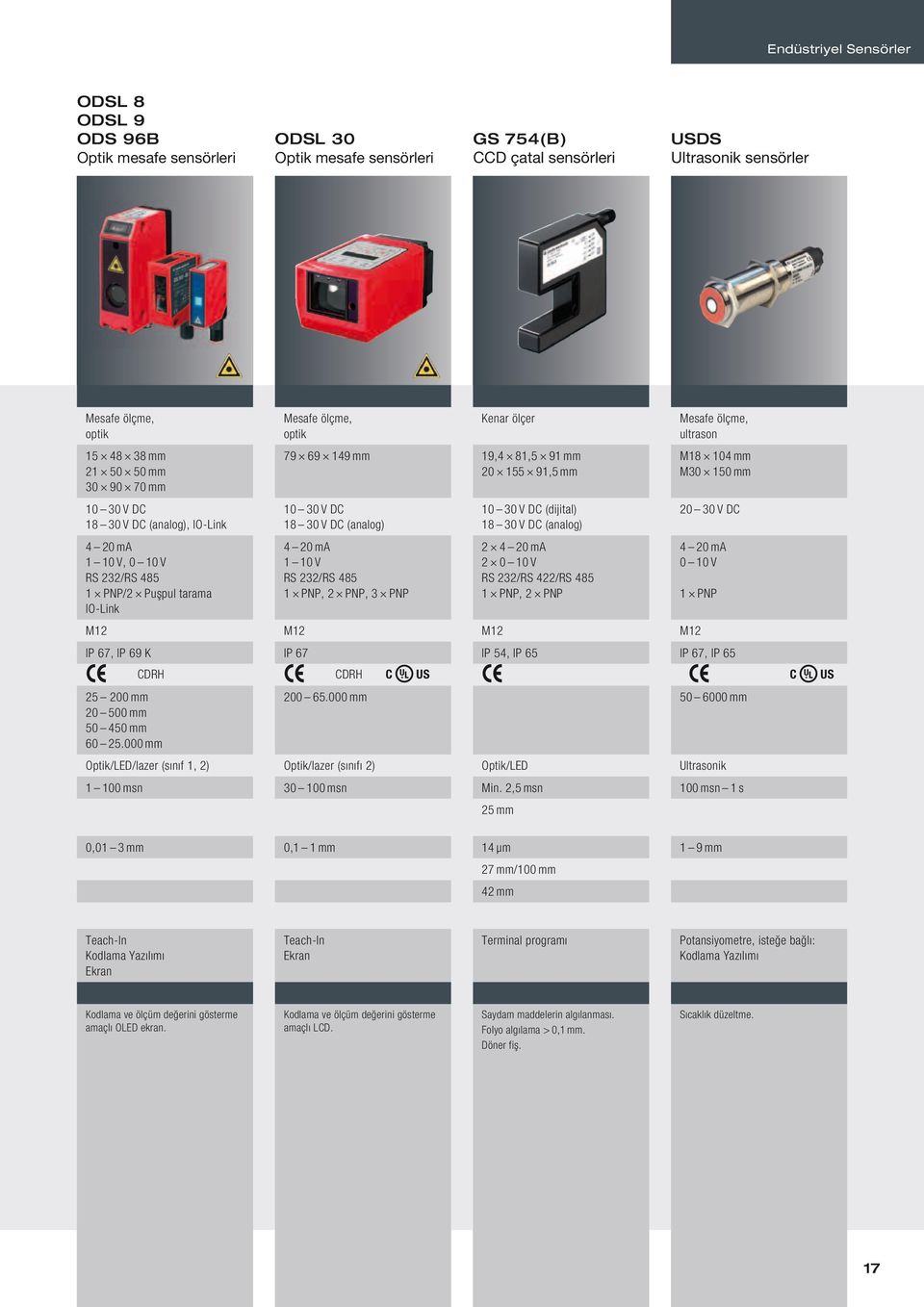 10 30 V DC 18 30 V DC (analog) 4 20 ma 1 10 V RS 232/RS 485 1 PNP, 2 PNP, 3 PNP 10 30 V DC (dijital) 18 30 V DC (analog) 2 4 20 ma 2 0 10 V RS 232/RS 422/RS 485 1 PNP, 2 PNP Mesafe ölçme, ultrason