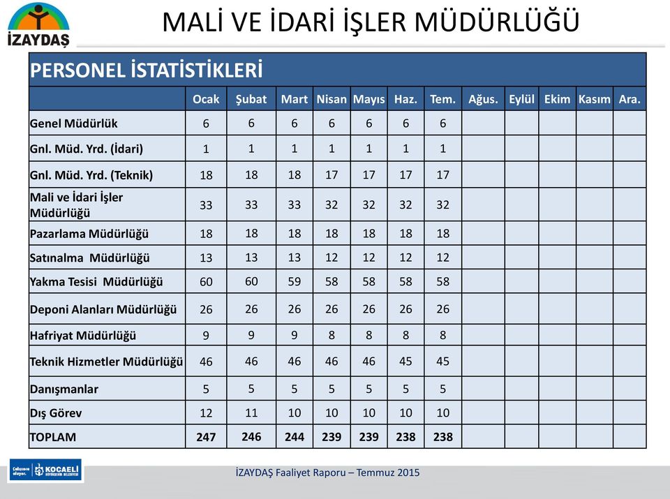 (İdari) 1 1 1 1 1 1 1 Gnl.