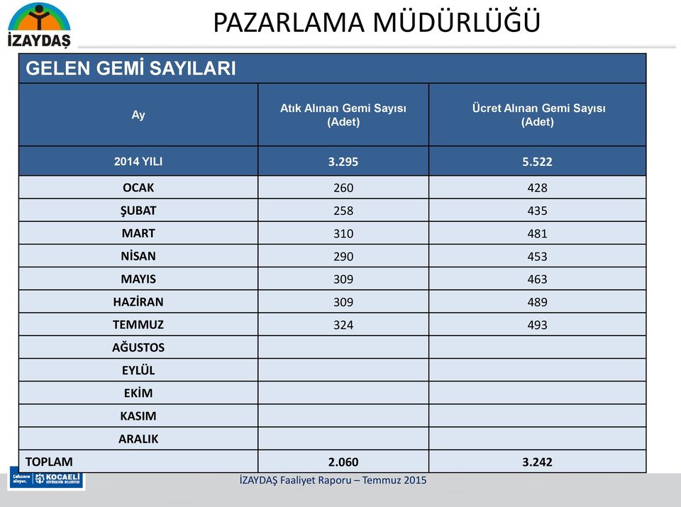 522 OCAK 260 428 ŞUBAT 258 435 MART 310 481 NİSAN 290 453 MAYIS 309