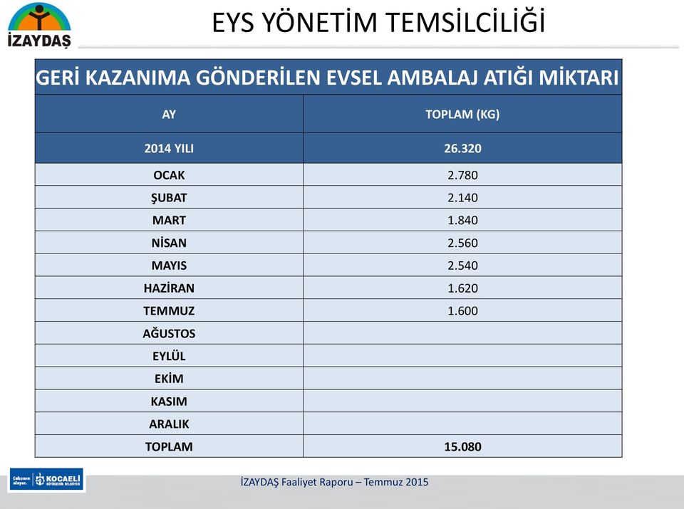 320 OCAK 2.780 ŞUBAT 2.140 MART 1.840 NİSAN 2.560 MAYIS 2.