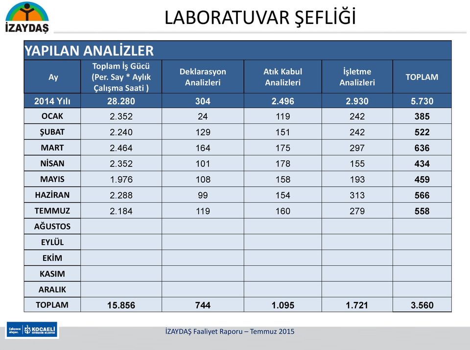 280 304 2.496 2.930 5.730 OCAK 2.352 24 119 242 385 ŞUBAT 2.240 129 151 242 522 MART 2.464 164 175 297 636 NİSAN 2.