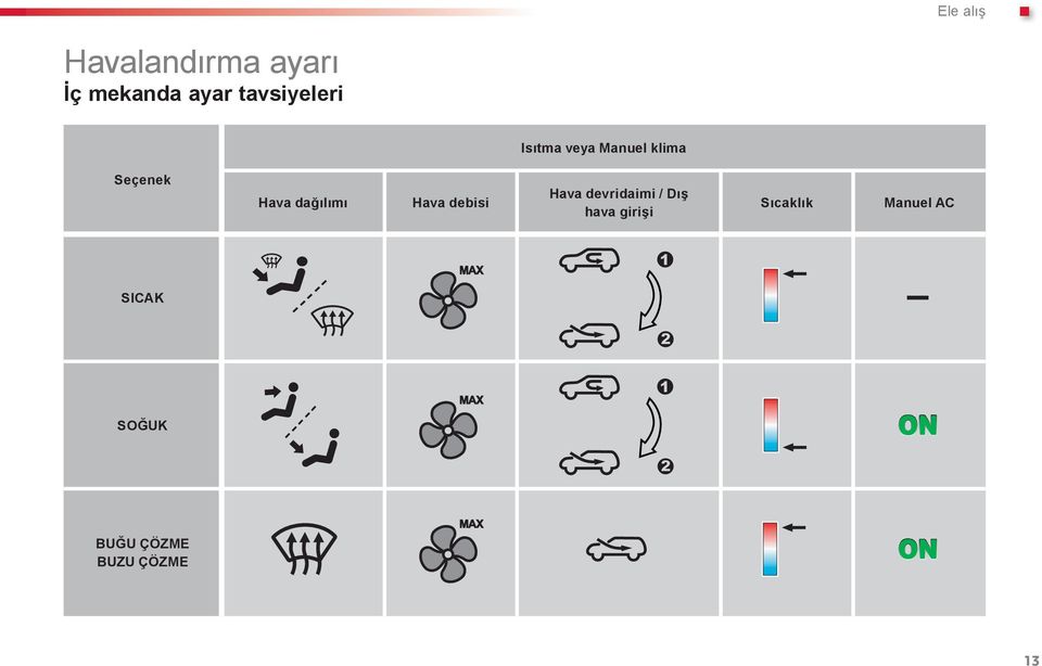 dağılımı Hava debisi Hava devridaimi / Dış hava