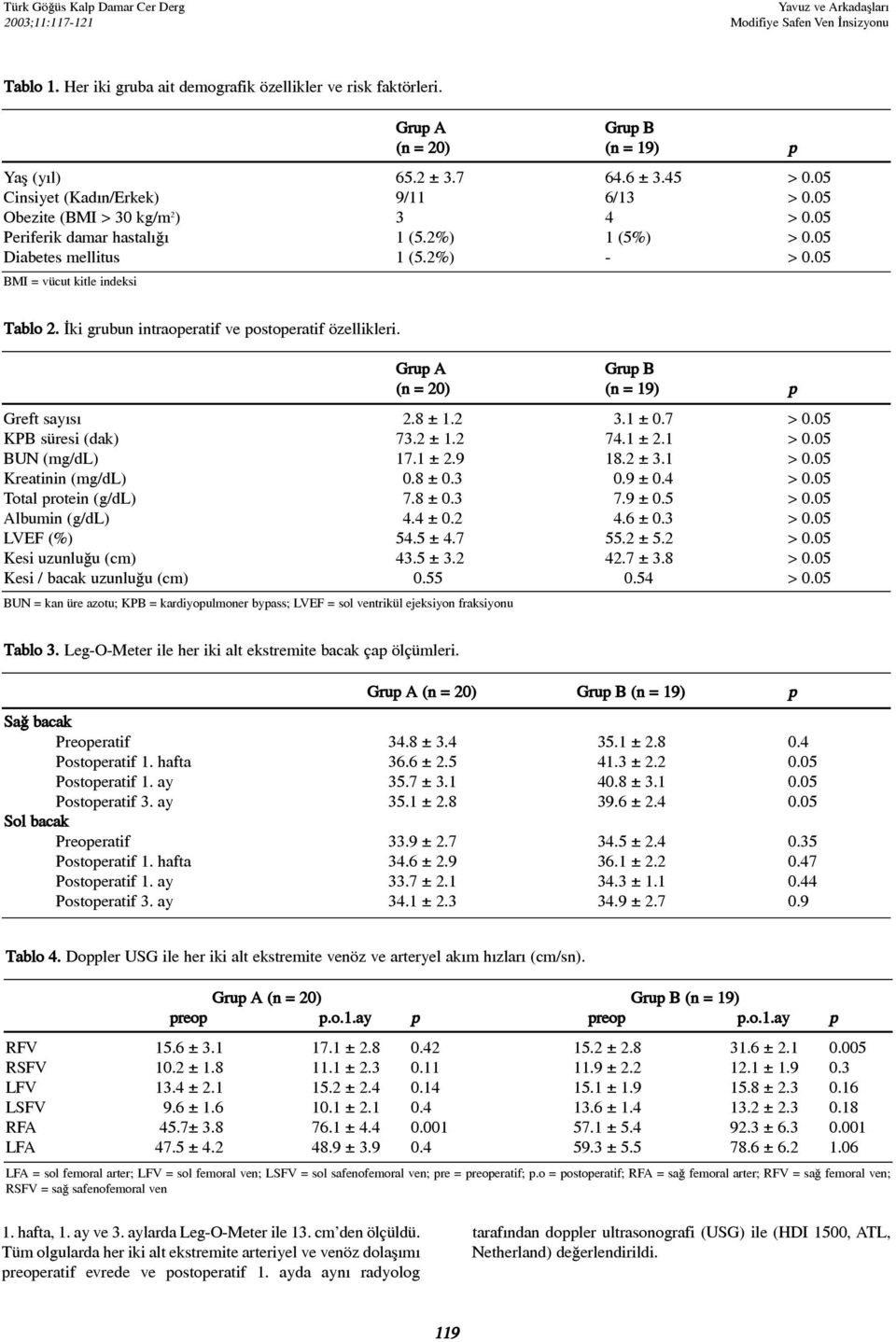 Ýki grubun intraoperatif ve postoperatif özellikleri. Grup A Grup B (n = 20) (n = 19) p Greft sayýsý 2.8 ± 1.2 3.1 ± 0.7 > 0.05 KPB süresi (dak) 73.2 ± 1.2 74.1 ± 2.1 > 0.05 BUN (mg/dl) 17.1 ± 2.9 18.