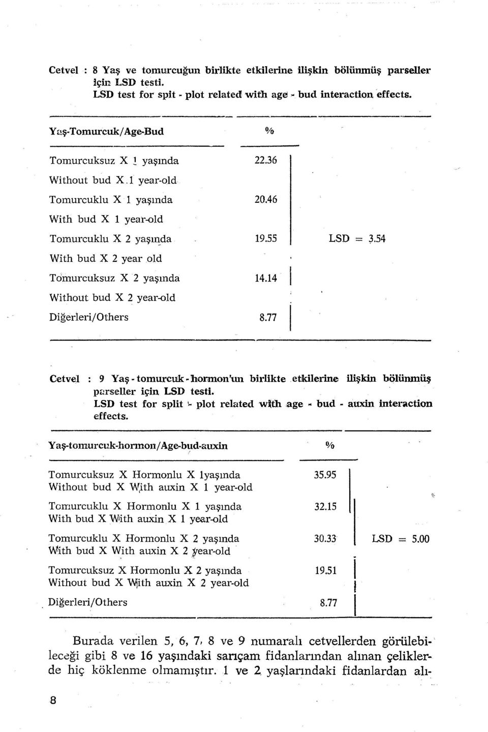 14 Withut bud X 2 year-ld Diğerleri/Others 8.77 Cetvel : 9 Yaş-tmurcuk-hrmn'un birlikte.etkilerine ilişkin bölünmüş p~rseller için LSD testi.