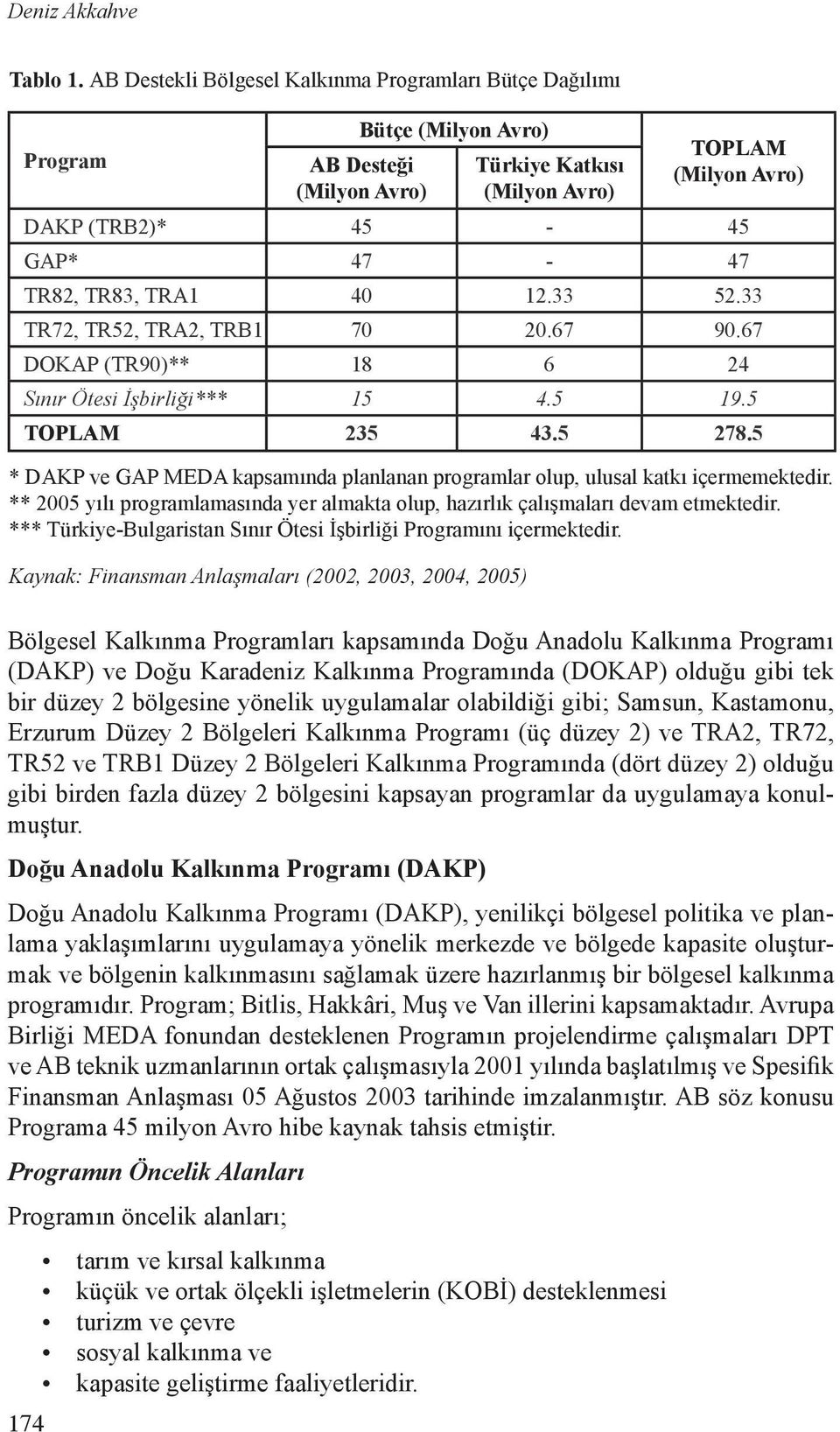 TR83, TRA1 40 12.33 52.33 TR72, TR52, TRA2, TRB1 70 20.67 90.67 DOKAP (TR90)** 18 6 24 Sınır Ötesi İşbirliği*** 15 4.5 19.5 TOPLAM 235 43.5 278.