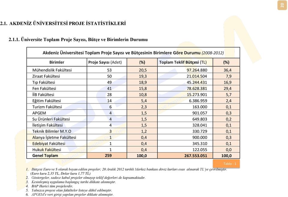 1. Üniversite Toplam Proje Sayısı, Bütçe ve Birimlerin Durumu Akdeniz Üniversitesi Toplam Proje Sayısı ve Bütçesinin Birimlere Göre Durumu (2008-2012) Birimler Proje Sayısı (Adet) (%) Toplam Teklif