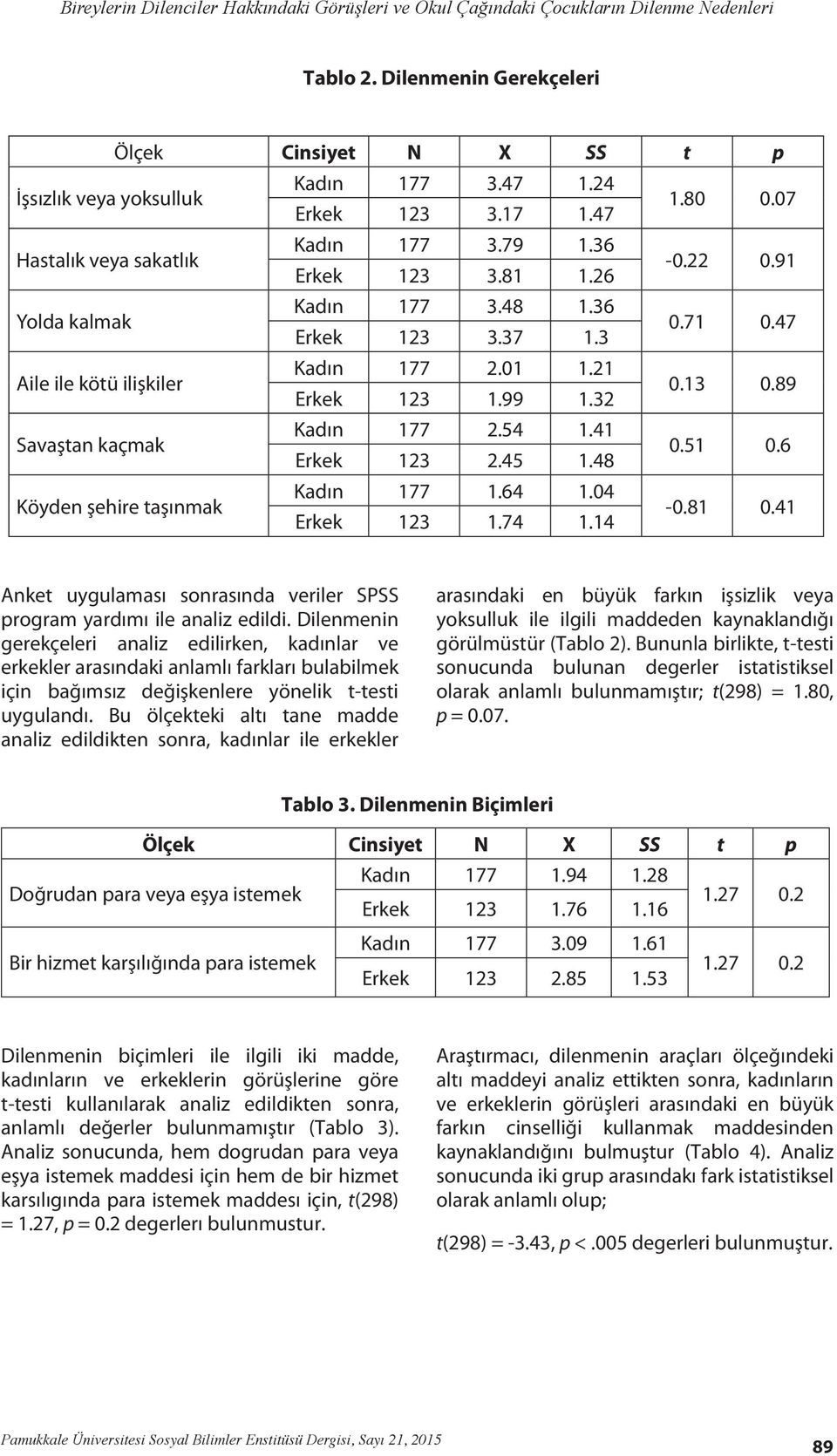 32 0.13 0.89 Savaştan kaçmak Kadın 177 2.54 1.41 Erkek 123 2.45 1.48 0.51 0.6 Köyden şehire taşınmak Kadın 177 1.64 1.04 Erkek 123 1.74 1.14-0.81 0.