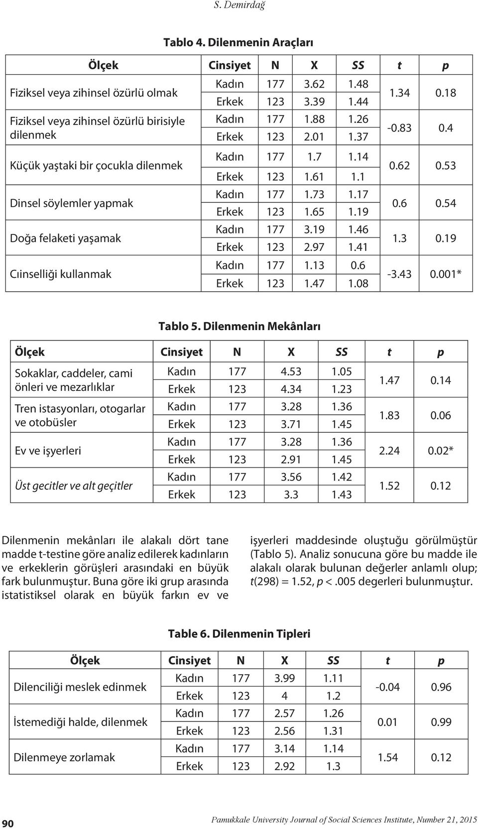 19 1.46 Erkek 123 2.97 1.41 Kadın 177 1.13 0.6 Erkek 123 1.47 1.08 1.34 0.18-0.83 0.4 0.62 0.53 0.6 0.54 1.3 0.19-3.43 0.001* Tablo 5.