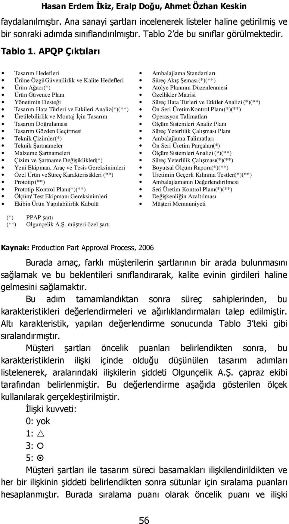 APQP Çıktıları Tasarım Hedefleri Ürüne Özgü Güvenilirlik ve Kalite Hedefleri Ürün Ağacı (*) Ürün Güvence Planı Yönetimin Desteği Tasarım Hata Türleri ve Etkileri Analizi (*)(**) Üretilebilirlik ve