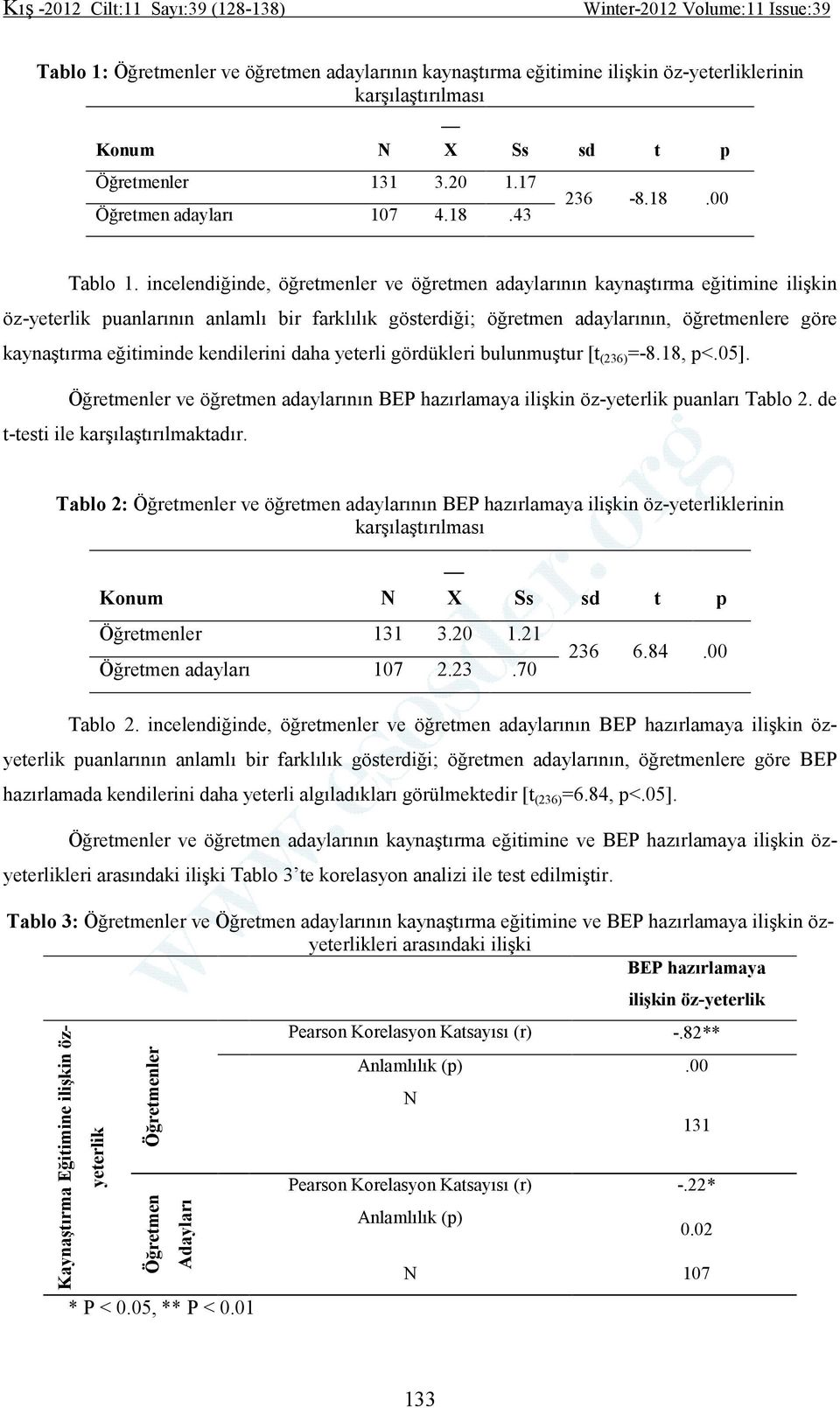 eğitiminde kendilerini daha yeterli gördükleri bulunmuştur [t (236) =-8.18, p<.05]. Öğretmenler ve öğretmen adaylarının BEP hazırlamaya ilişkin öz-yeterlik puanları Tablo 2.