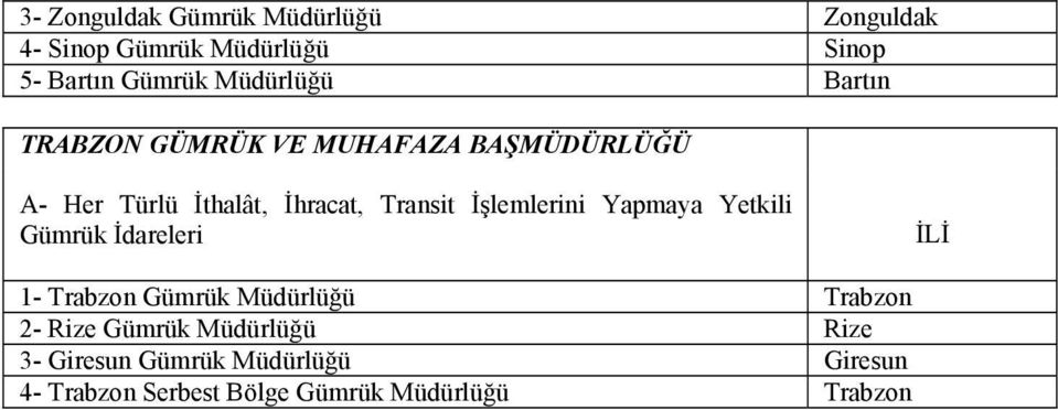 Trabzon Gümrük Müdürlüğü Trabzon 2- Rize Gümrük Müdürlüğü Rize 3- Giresun