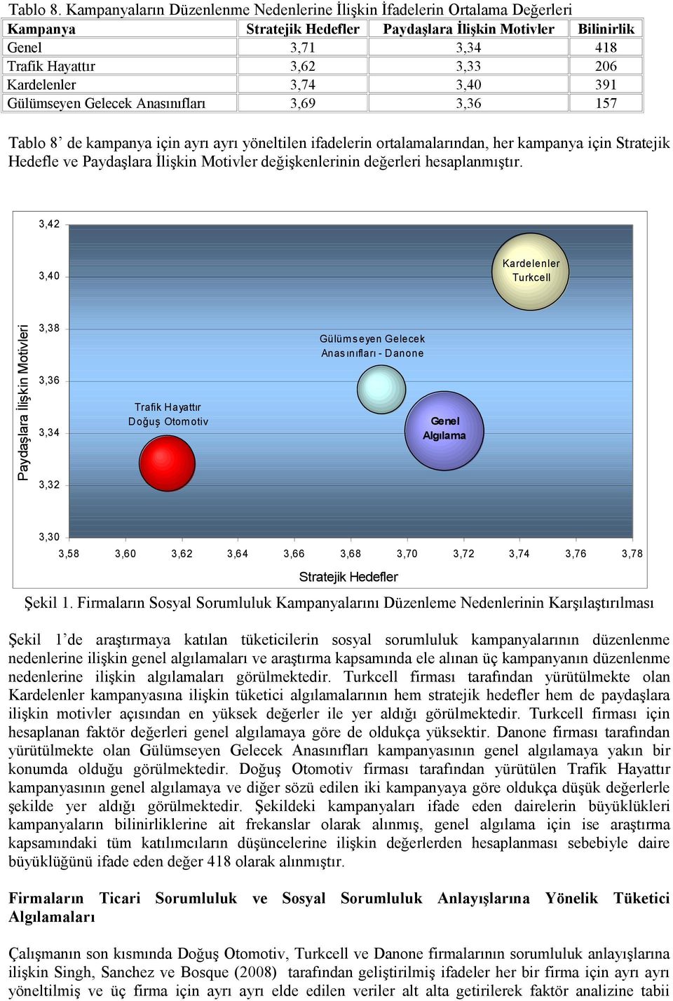 Kardelenler 3,74 3,40 391 Gülümseyen Gelecek Anasınıfları 3,69 3,36 157 Tablo 8 de kampanya için ayrı ayrı yöneltilen ifadelerin ortalamalarından, her kampanya için Stratejik Hedefle ve Paydaşlara