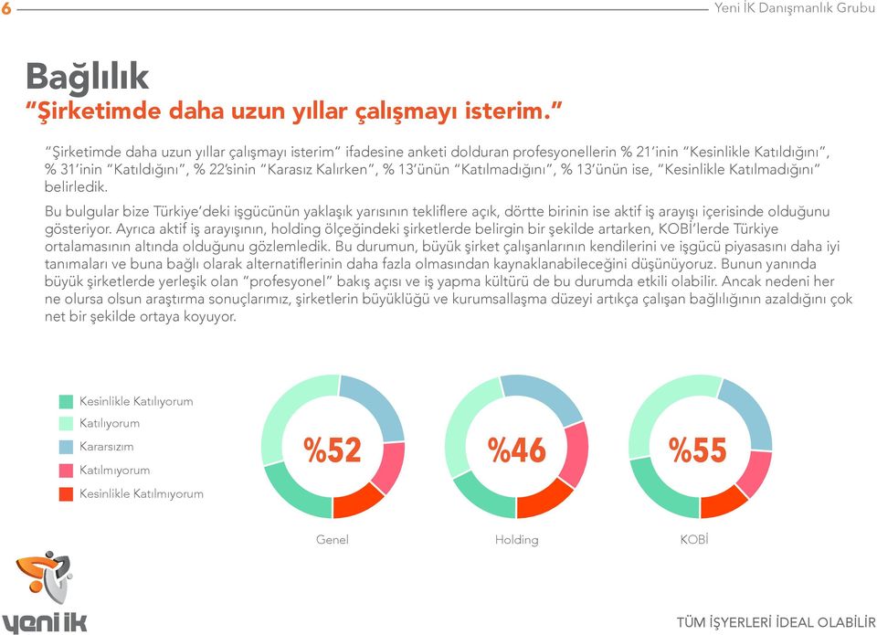 % 13 ünün ise, Kesinlikle Katılmadığını belirledik. Bu bulgular bize Türkiye deki işgücünün yaklaşık yarısının tekliflere açık, dörtte birinin ise aktif iş arayışı içerisinde olduğunu gösteriyor.