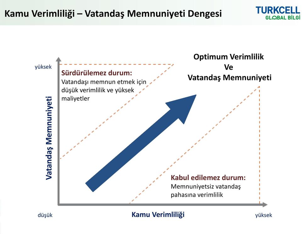 maliyetler Optimum Verimlilik Ve Vatandaş Memnuniyeti Kabul edilemez