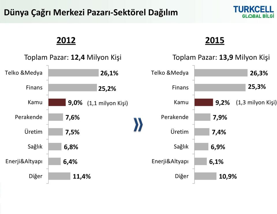 9,0% 9,2% (1,1 milyon Kişi) Kamu (1,3 milyon Kişi) Perakende 7,6% Perakende 7,9% Üretim 7,5%