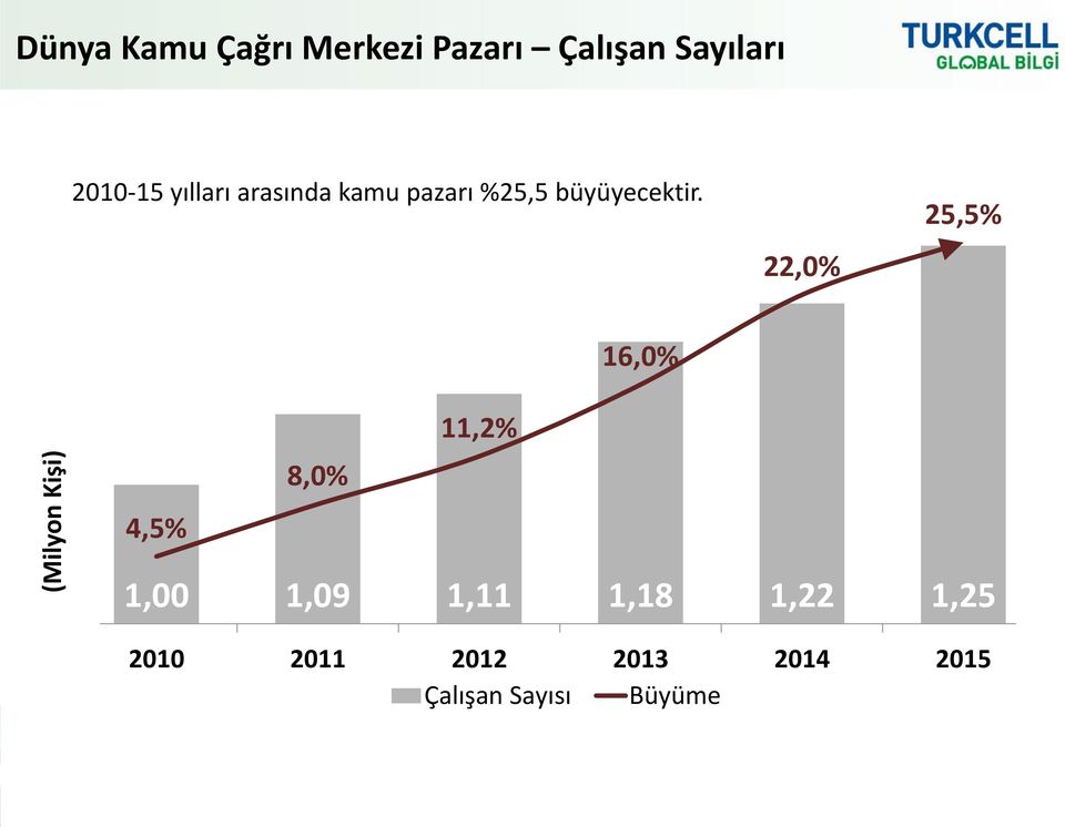 %25,5 büyüyecektir.