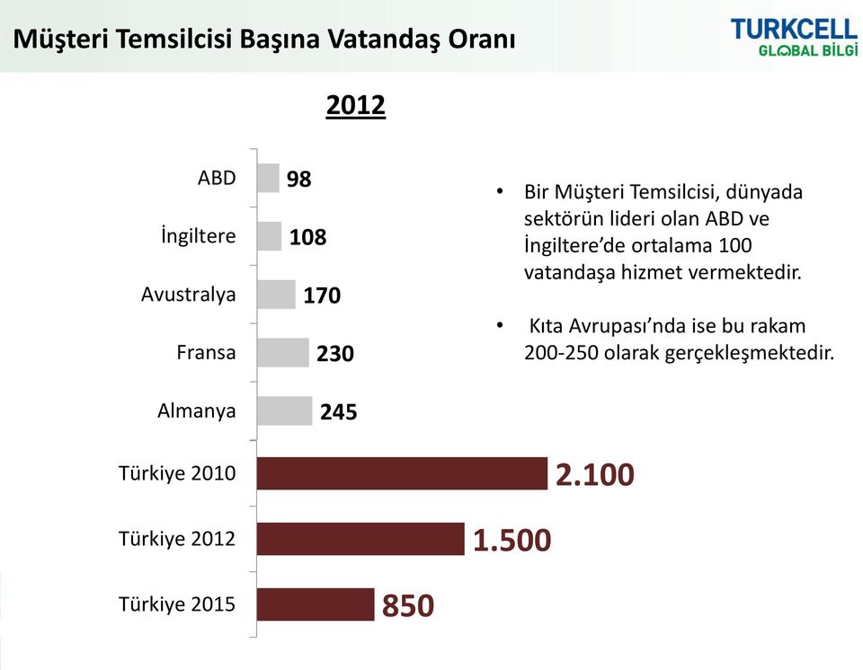 sektörün lideri olan ABD ve İngiltere de ortalama 100 vatandaşa hizmet vermektedir.