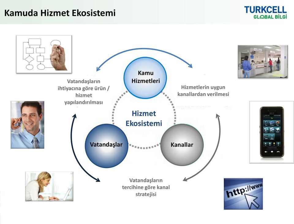 Ekosistemi Hizmetlerin uygun kanallardan verilmesi