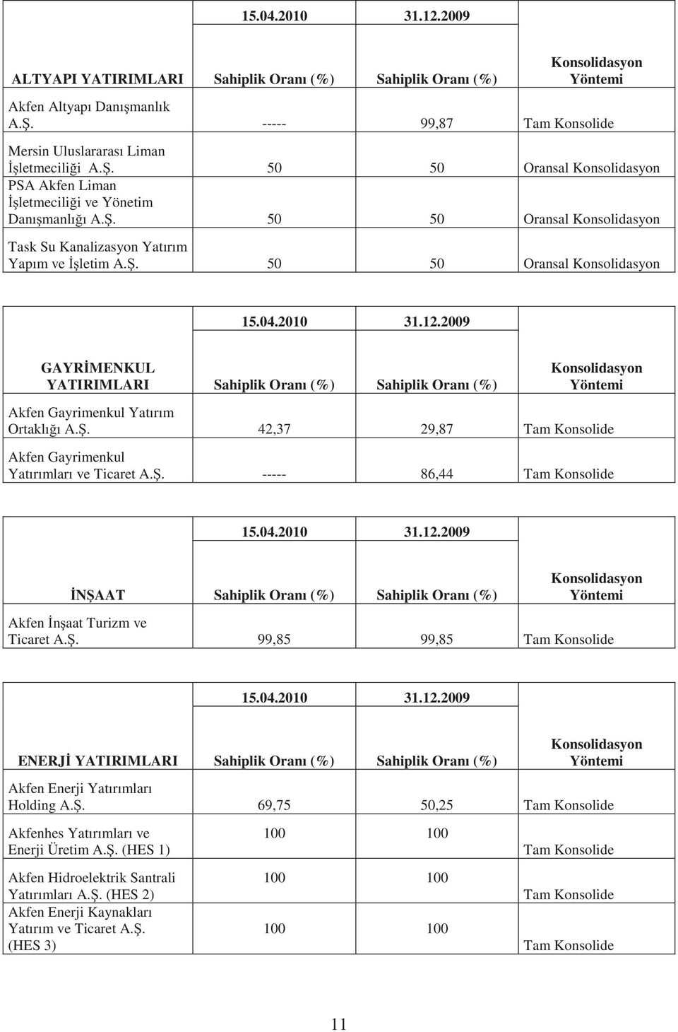 2010 31.12.2009 GAYR MENKUL YATIRIMLARI Sahiplik Oranı (%) Sahiplik Oranı (%) Konsolidasyon Yöntemi Akfen Gayrimenkul Yatırım Ortaklı ı A.