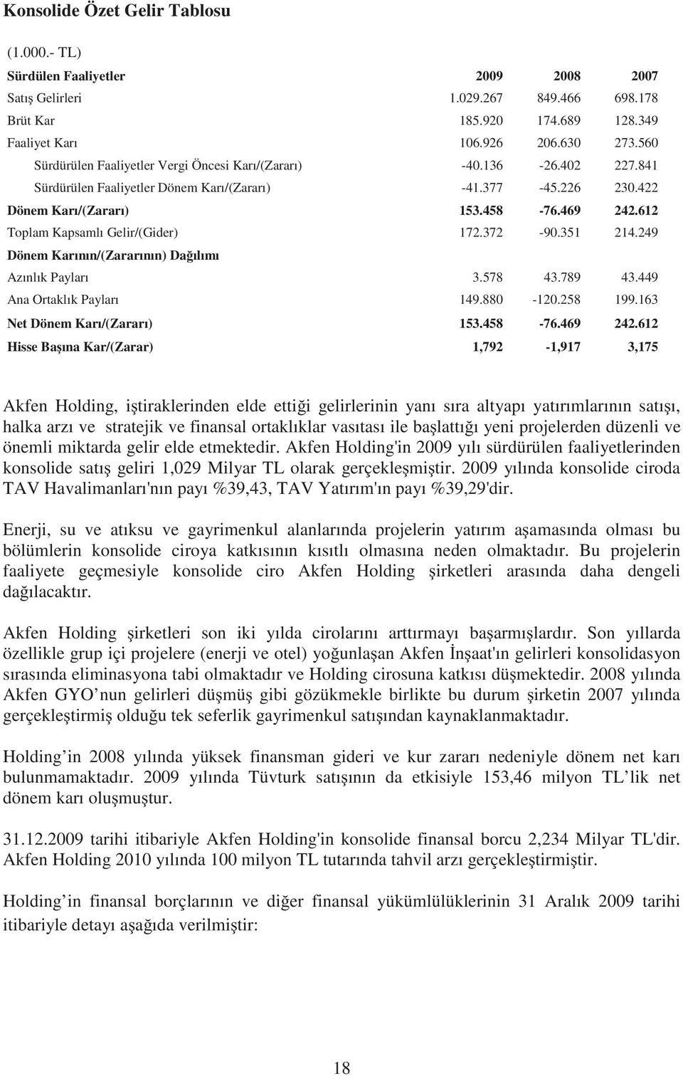 612 Toplam Kapsamlı Gelir/(Gider) 172.372-90.351 214.249 Dönem Karının/(Zararının) Da ılımı Azınlık Payları 3.578 43.789 43.449 Ana Ortaklık Payları 149.880-120.258 199.