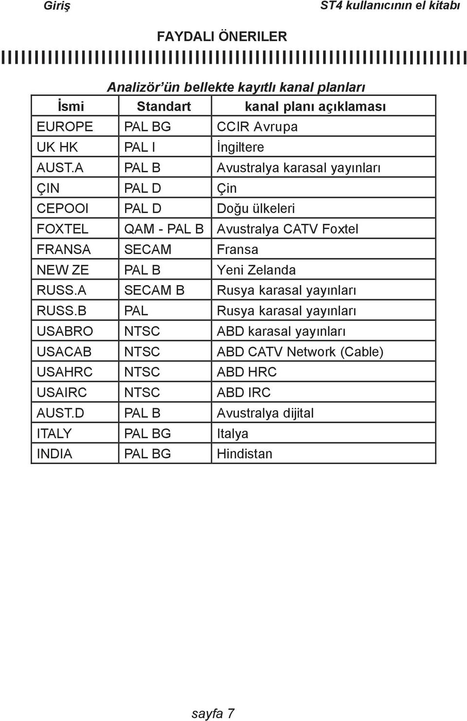 A PAL B Avustralya karasal yayınları ÇIN PAL D Çin CEPOOI PAL D Doğu ülkeleri FOXTEL QAM - PAL B Avustralya CATV Foxtel FRANSA SECAM Fransa NEW ZE