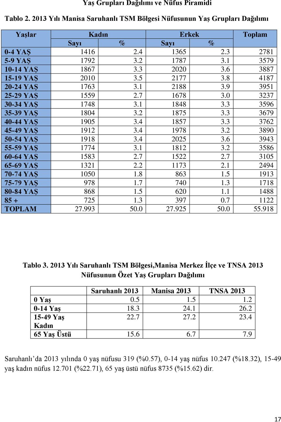 3 3596 35-39 YAŞ 1804 3.2 1875 3.3 3679 40-44 YAŞ 1905 3.4 1857 3.3 3762 45-49 YAŞ 1912 3.4 1978 3.2 3890 50-54 YAŞ 1918 3.4 2025 3.6 3943 55-59 YAŞ 1774 3.1 1812 3.2 3586 60-64 YAŞ 1583 2.7 1522 2.