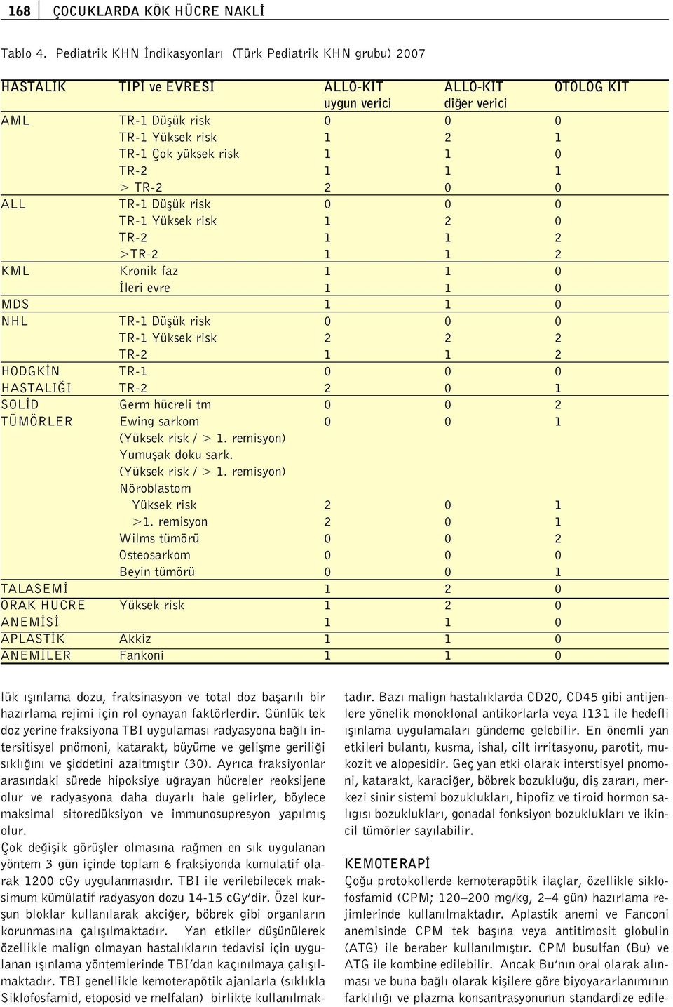 yüksek risk 1 1 0 TR-2 1 1 1 > TR-2 2 0 0 ALL TR-1 Düflük risk 0 0 0 TR-1 Yüksek risk 1 2 0 TR-2 1 1 2 >TR-2 1 1 2 KML Kronik faz 1 1 0 leri evre 1 1 0 MDS 1 1 0 NHL TR-1 Düflük risk 0 0 0 TR-1