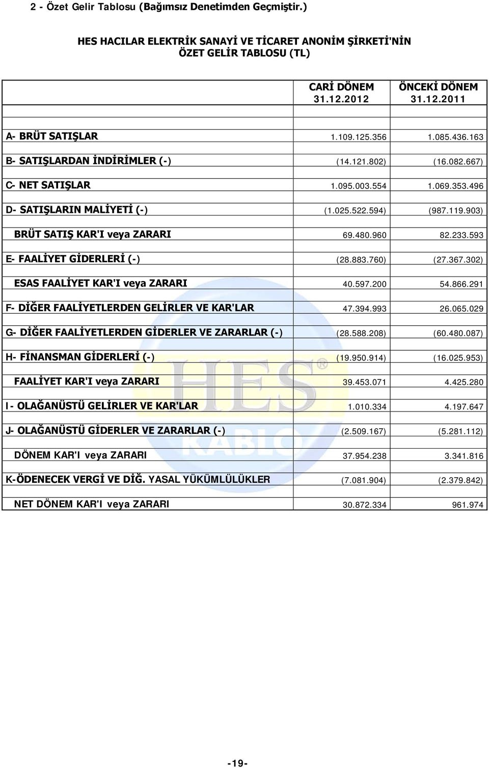 903) BRÜT SATIŞ KAR'I veya ZARARI 69.480.960 82.233.593 E- FAALİYET GİDERLERİ (-) (28.883.760) (27.367.302) ESAS FAALİYET KAR'I veya ZARARI 40.597.200 54.866.