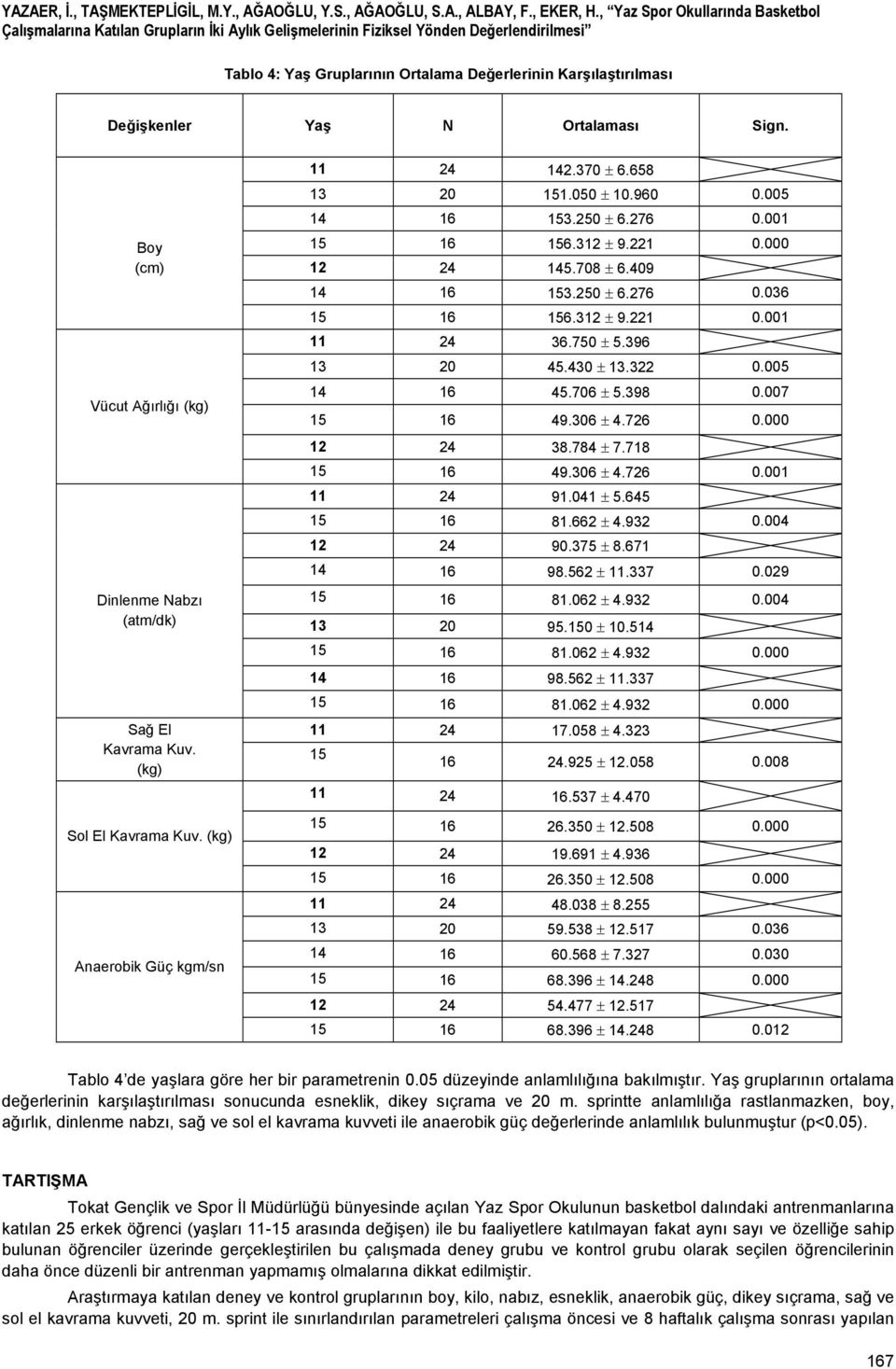 Değişkenler Yaş N Ortalaması Sign. Boy (cm) Vücut Ağırlığı (kg) Dinlenme Nabzı (atm/dk) Sağ El Kavrama Kuv. (kg) Sol El Kavrama Kuv. (kg) Anaerobik Güç kgm/sn 11 24 142.370 ± 6.658 13 20 151.050 ± 10.