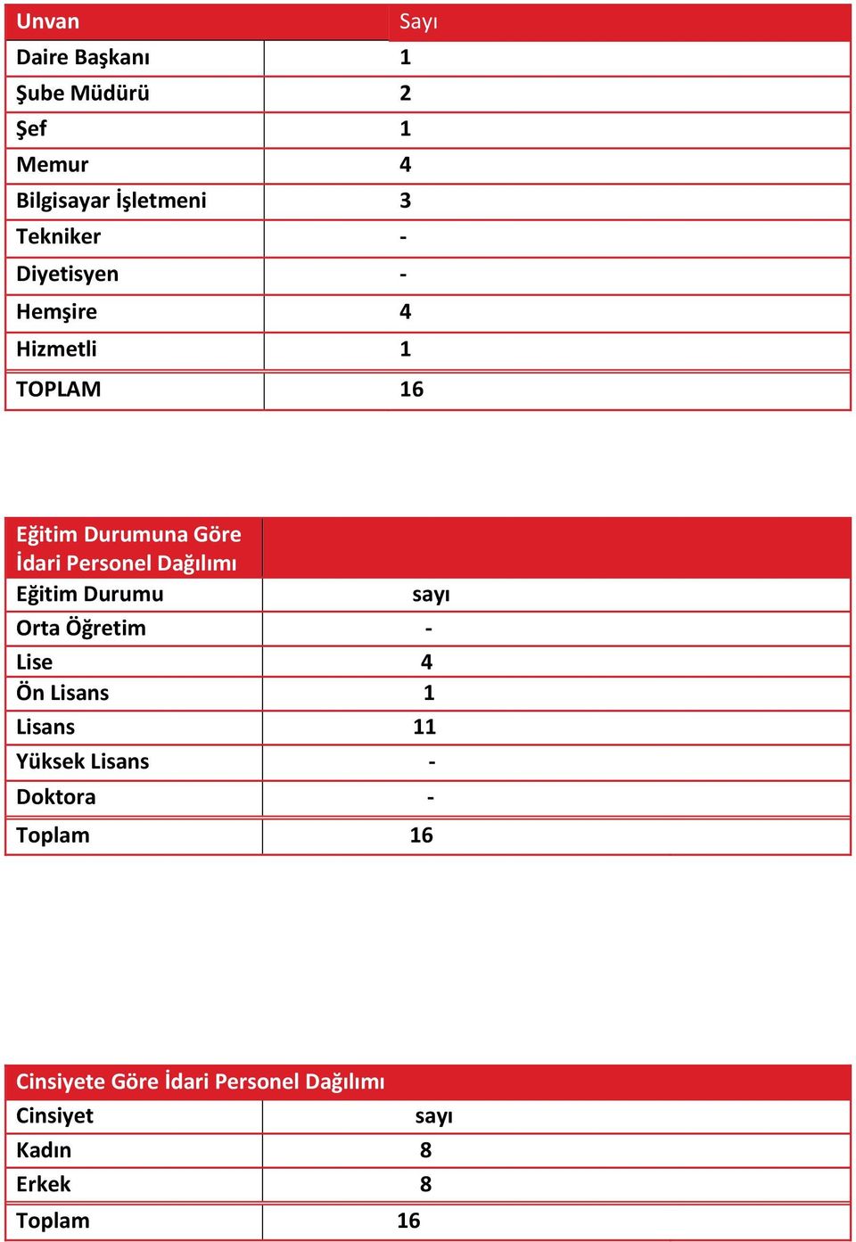 Eğitim Durumu sayı Orta Öğretim - Lise 4 Ön Lisans 1 Lisans 11 Yüksek Lisans - Doktora -