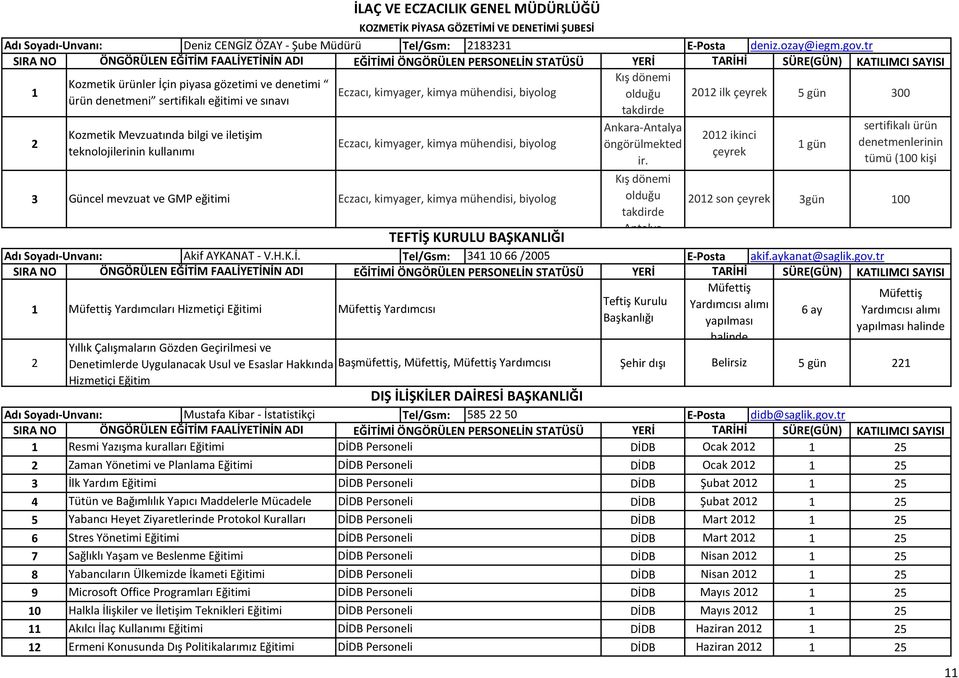 Mevzuatında bilgi ve iletişim teknolojilerinin kullanımı İLAÇ VE ECZACILIK GENEL MÜDÜRLÜĞÜ Eczacı, kimyager, kimya mühendisi, biyolog -Antalya öngörülmekted ir.