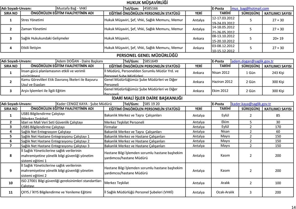 .0 0-5..0 5 7 + 0 PERSONEL GENEL MÜDÜRLÜĞÜ Adı Soyadı-Unvanı: Adem DOĞAN - Daire Başkanı Tel/Gsm: 585649 E-Posta adem.dogan@saglik.gov.