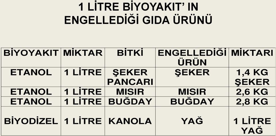 ŞEKER 1,4 KG ŞEKER ETANOL 1 LİTRE MISIR MISIR 2,6 KG ETANOL 1