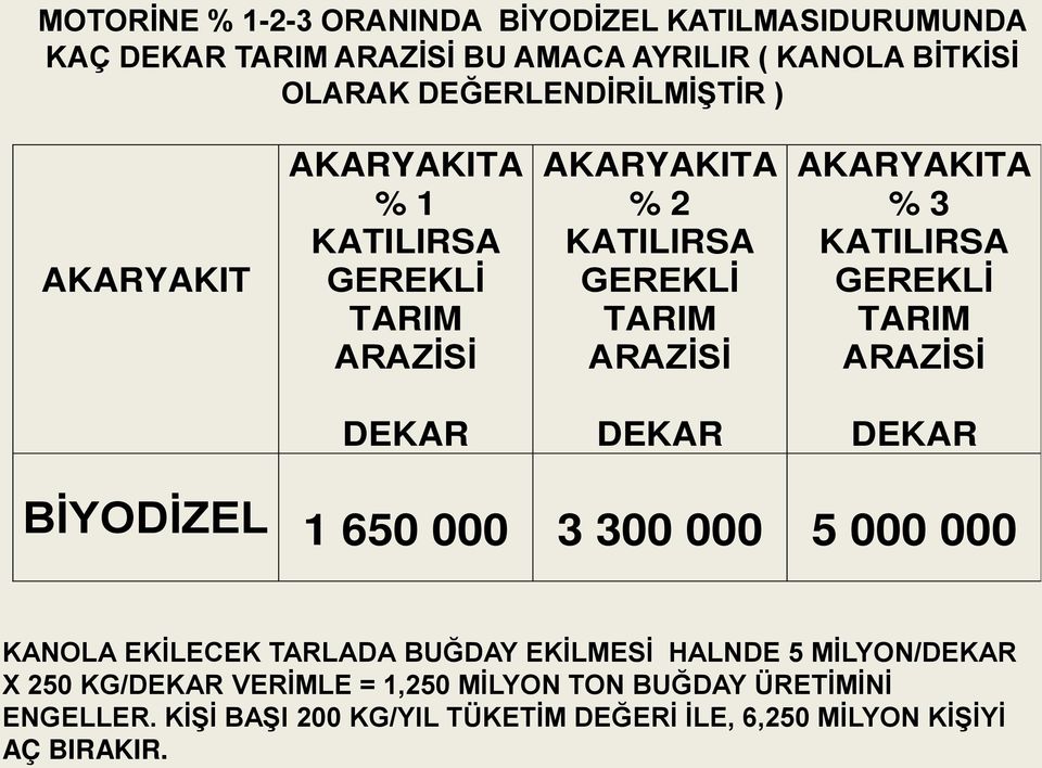 3 KATILIRSA GEREKLİ TARIM ARAZİSİ DEKAR DEKAR DEKAR BİYODİZEL 1 650 000 3 300 000 5 000 000 KANOLA EKİLECEK TARLADA BUĞDAY EKİLMESİ HALNDE