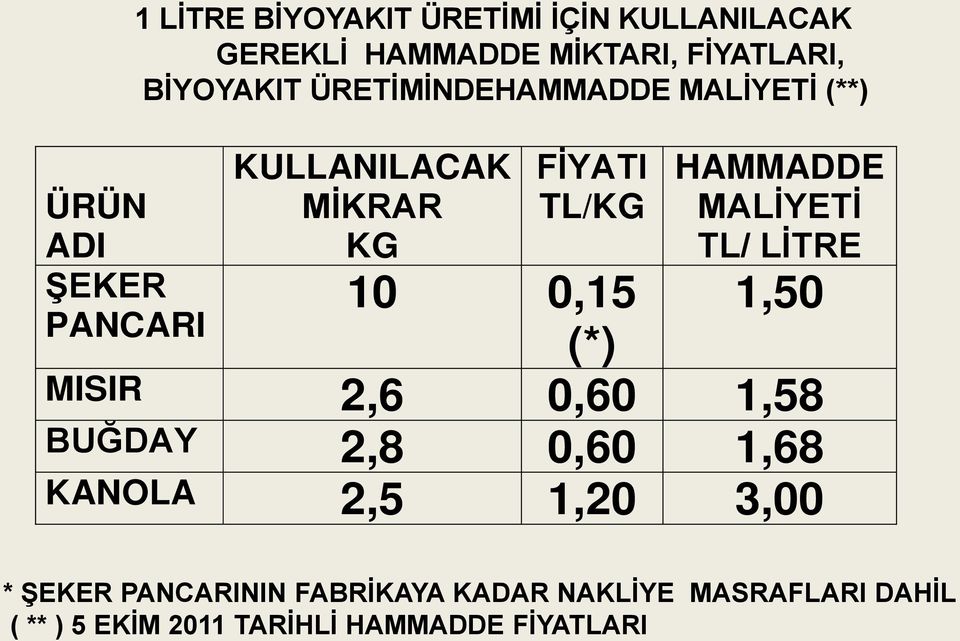 MALİYETİ TL/ LİTRE 10 0,15 1,50 (*) MISIR 2,6 0,60 1,58 BUĞDAY 2,8 0,60 1,68 KANOLA 2,5 1,20 3,00