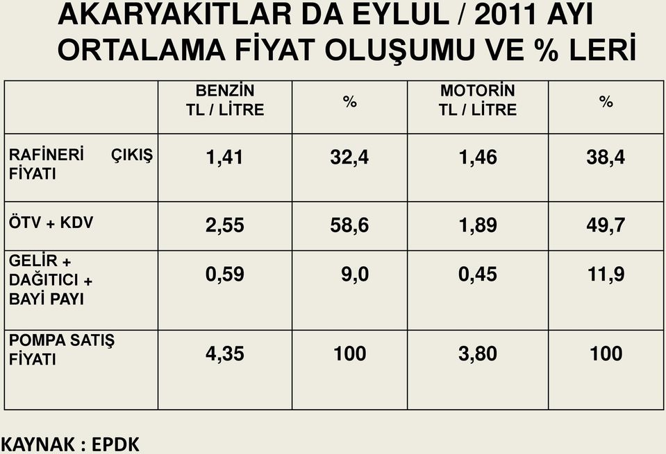 32,4 1,46 38,4 ÖTV + KDV 2,55 58,6 1,89 49,7 GELİR + DAĞITICI + BAYİ