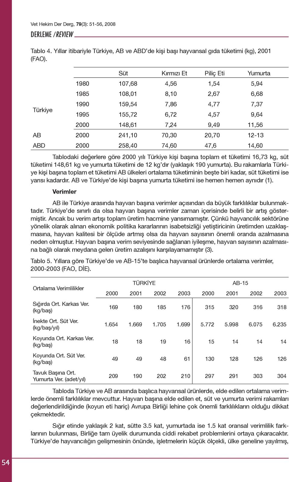 20,70 12-13 ABD 2000 258,40 74,60 47,6 14,60 Tablodaki değerlere göre 2000 yılı Türkiye kişi başına toplam et tüketimi 16,73 kg, süt tüketimi 148,61 kg ve yumurta tüketimi de 12 kg dır (yaklaşık 190