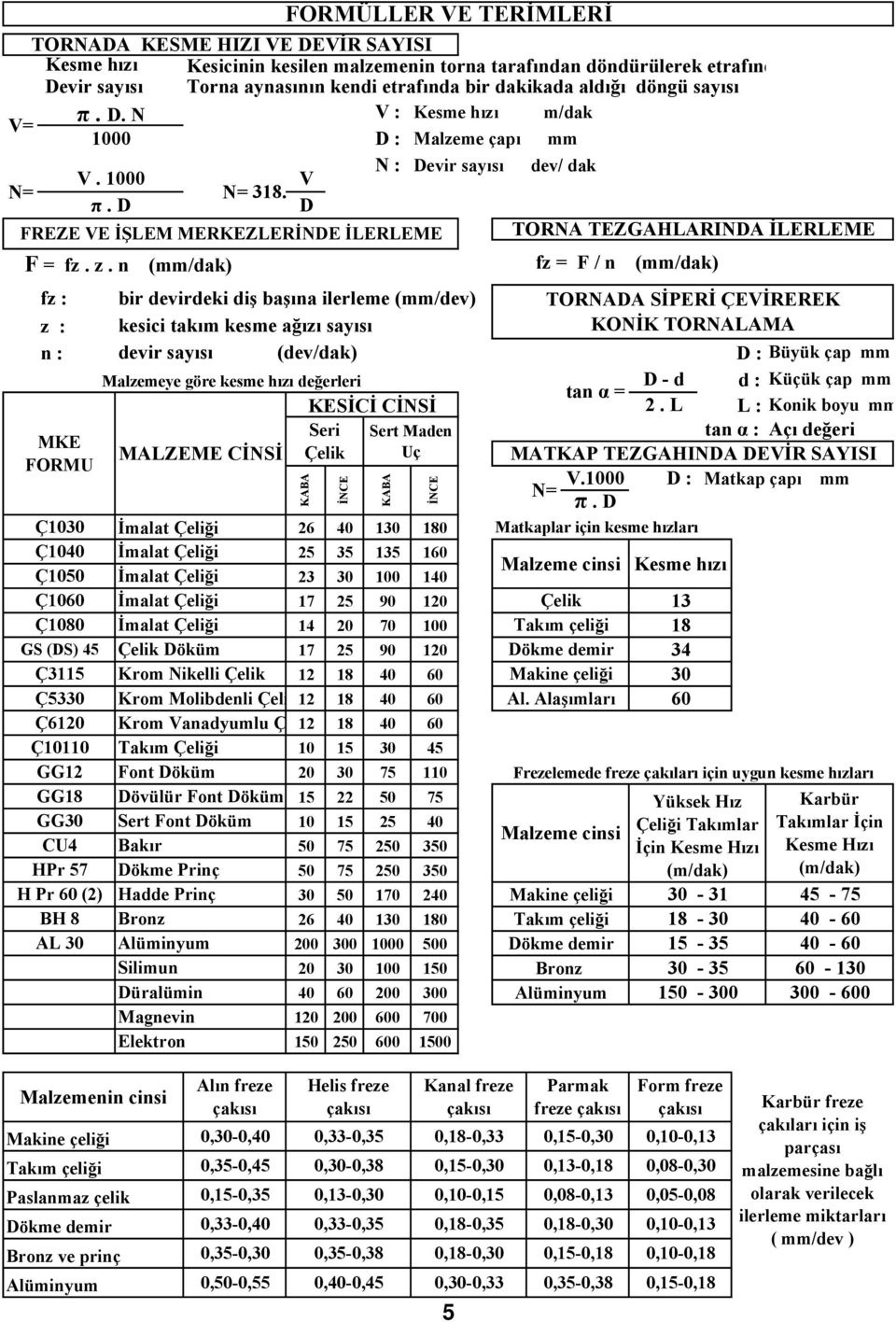 kesme hızı değerleri D - d d : Küçük çap mm tan α = KESİCİ CİNSİ. L L : Konik boyu mm Ç030 Ç00 Ç050 Ç060 Ç080 GS (DS) 5 Ç35 Ç5330 Ç6 Ç00 GG GG8 GG30 CU HPr 57 H Pr 60 () BH 8 AL 30 V. 000 π.