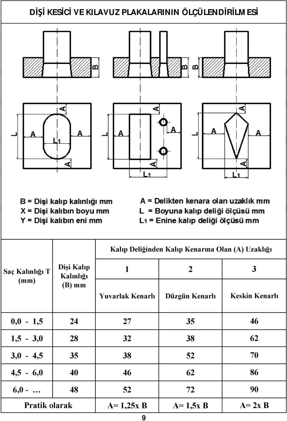 Yuvarlak Kenarlı Düzgün Kenarlı Keskin Kenarlı 0,0 -,5 7 35,5-3,0 8 3 38 3,0