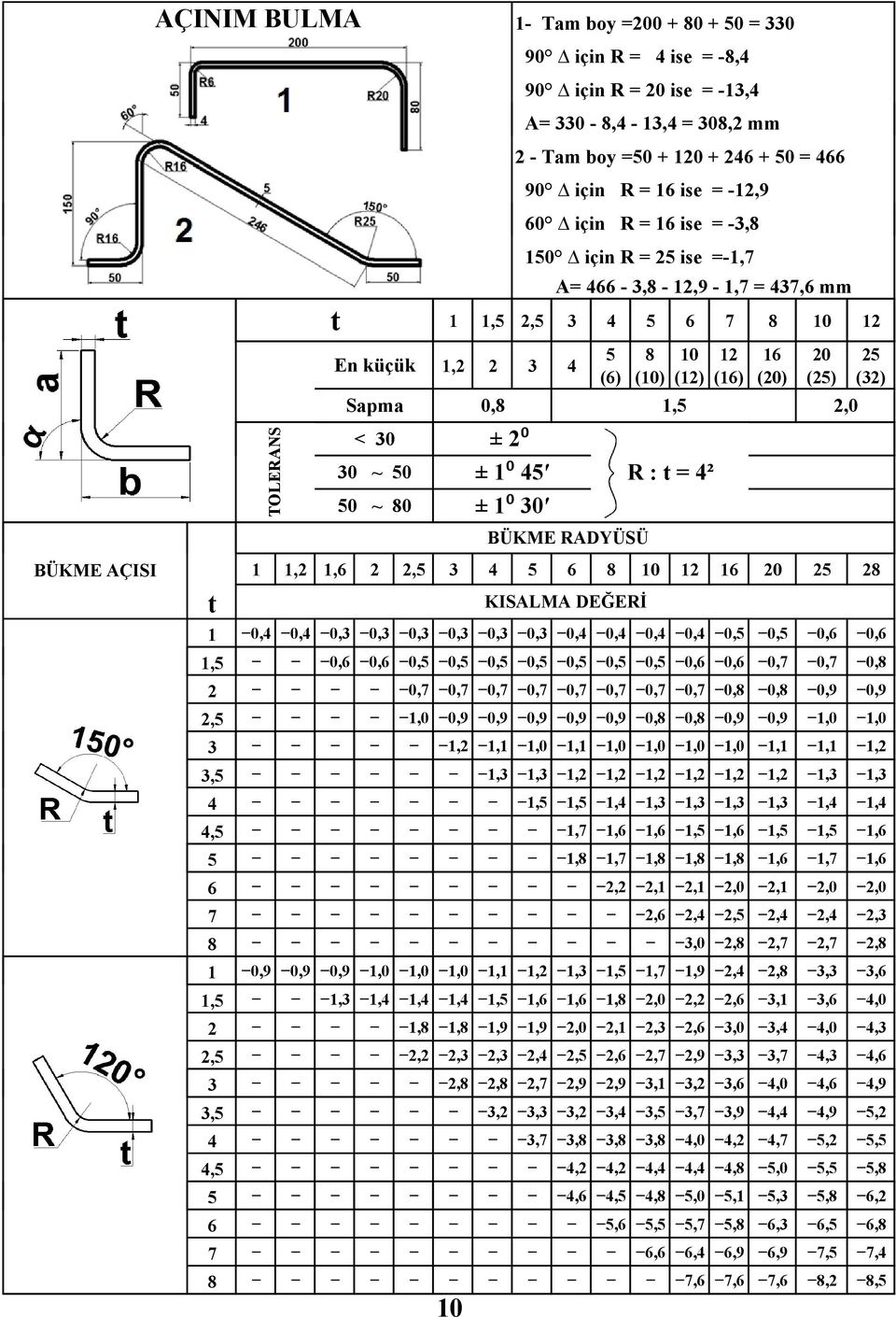 RADYÜSÜ R : t = ²,,6,5 3 5 6 8 0 6 5 8 KISALMA DEĞERİ 5 (3) 0, 0, 0,3 0,3 0,3 0,3 0,3 0,3 0, 0, 0, 0, 0,5 0,5 0,6 0,6 0,6 0,6 0,5 0,5 0,5 0,5 0,5 0,5 0,5 0,6 0,6 0,7 0,7 0,8 0,7 0,7 0,7 0,7 0,7 0,7