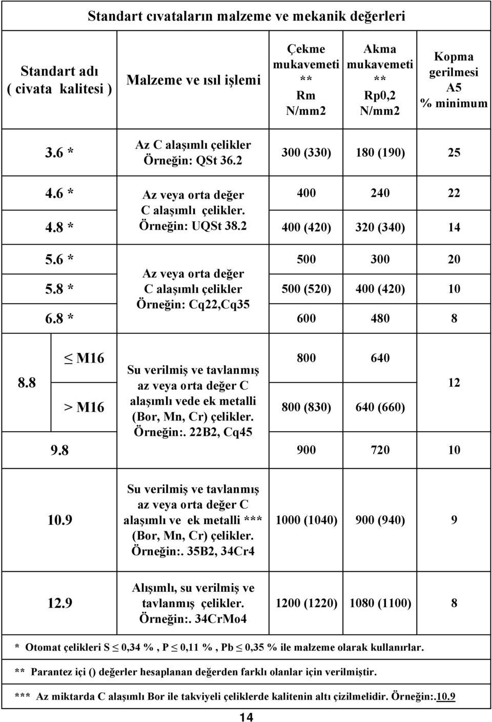 Az veya orta değer C alaşımlı çelikler Örneğin: Cq,Cq35 Çekme mukavemeti ** Rm N/mm 00 () 500 500 (5) Akma mukavemeti ** Rp0, N/mm 00 3 (30) 300 00 () Kopma gerilmesi A5 % minimum 300 (330) 80 (90) 5