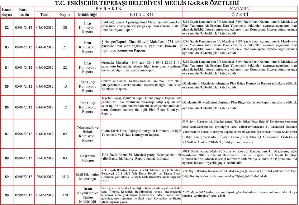 planı değişikliği konusu müzakere edilerek u doğrultusunda oya sunuldu Oybirliğiyle kabul edildi 83 05/04/2012 04/04/2012 21 84 05/04/2012 04/04/2012 22 85 05/04/2012 04/04/2012 13 86 05/04/2012