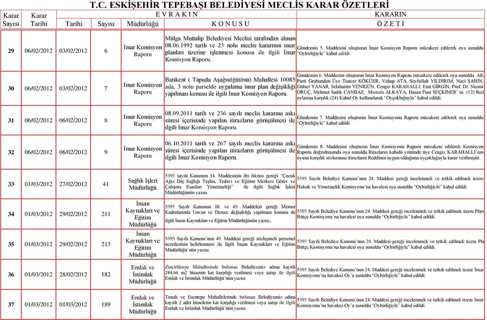 30 06/02/2012 03/02/2012 7 31 06/02/2012 06/02/2012 8 32 06/02/2012 06/02/2012 9 Gündemin 6.
