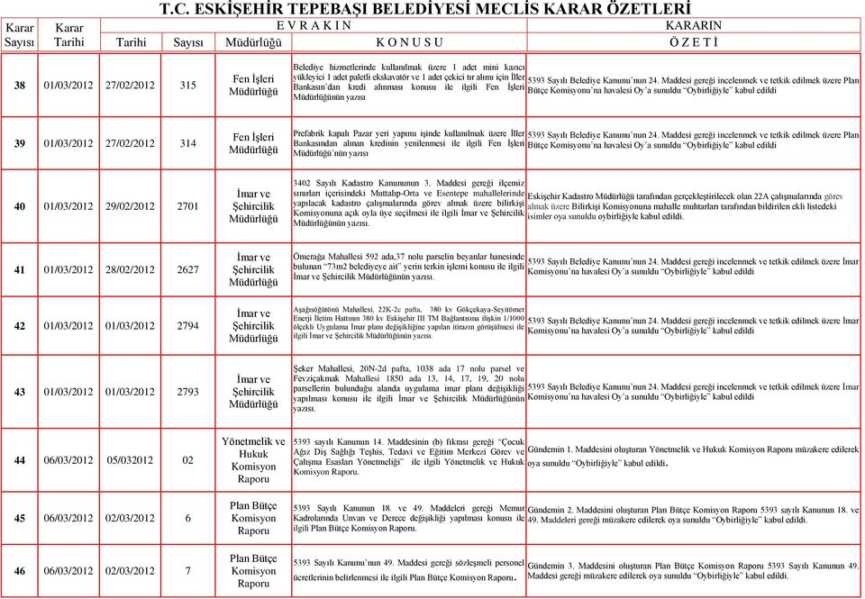 Maddesi gereği incelenmek ve tetkik edilmek üzere Plan Bankasın dan kredi alınması konusu ile ilgili Fen İşleri Bütçe u na havalesi Oy a sunuldu Oybirliğiyle kabul edildi nün yazısı 39 01/03/2012